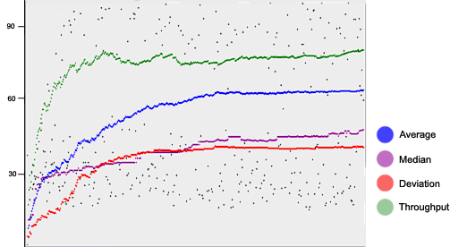 Line chart with the result of the performance test.